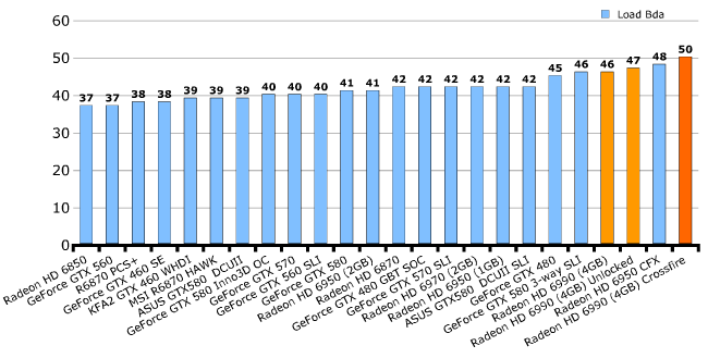 Шум AMD Radeon HD 6990 (Antilles)